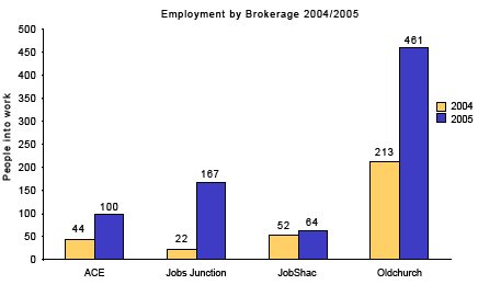 Employment by Brokerages for 2004/2005